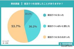 就活うつ、大学生の半数が経験…ABABA調査