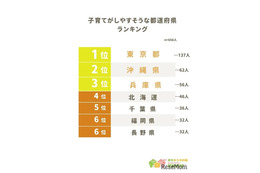 子育てしやすい都道府県ランキング、2位は沖縄県…1位は？