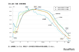 子供のむし歯過去最小、視力は低下傾向…学校保健統計調査