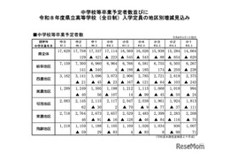 【高校受験2026】岐阜県立高の入学定員、岐阜地区で増見込み