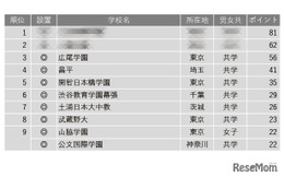 【中学受験2025】学習塾が勧める「グローバル教育に力を入れている中高一貫校」ランキング