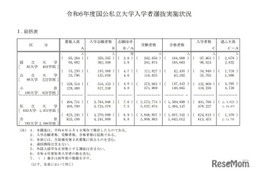 【大学受験2024】総合型選抜、入学者約10万人…一般選抜は国立が微増