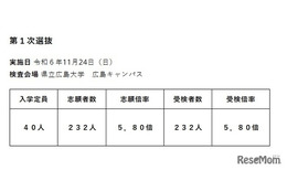 【中学受験2025】広島叡智学園中、受検倍率5.80倍