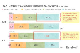 子供の貧困解決策1位「高校までの教育無償化」