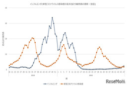 インフルエンザ増加、学級閉鎖など全国365校…厚労省