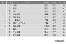 【中学受験2025】学習塾が勧める「面倒見が良い中高一貫校」ランキング