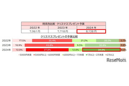 クリスマスプレゼントの予算、3年ぶり8,000円台に