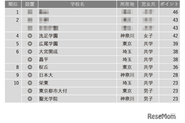 【中学受験2025】学習塾が勧める「最近、合格実績が伸びていると思う中高一貫校」ランキング