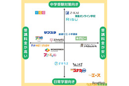 小学生向け通信教育の選び方…ポジショニングマップ公開