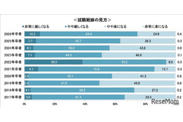 就活「先輩たちより厳しい」74.7％…2026年卒の意識調査