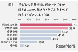 受験当日のトラブル、回避策は「家族全体での体調管理」