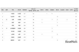 国公立大医学部に強い高校2024「北海道・東北」3位は北嶺