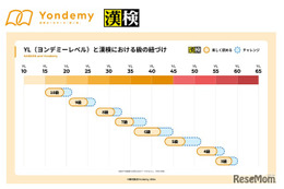 子供の読書習慣を支援、Yondemyと漢検が新指標