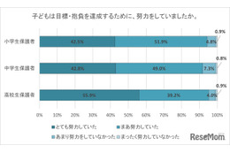 新年の目標と抱負、小中高生「学習・受験」が中心