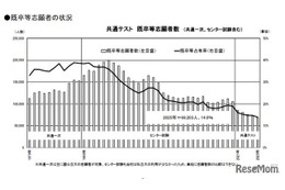 【共通テスト2025】志願者数、7年ぶり増加の要因は？