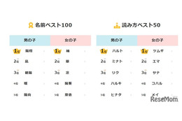 陽翔・紬が1位 …2024年生まれの名前調査