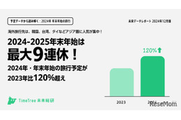 【年末年始2024-25】最大9連休、旅行需要は前年比120％増