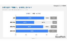 【大学受験】高3生78.8%「情報I」入試利用…Studyplus調査