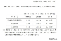 【中学受験2025】熊本県立中の出願状況（12/12時点）八代1.56倍