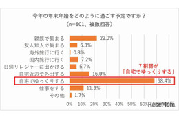 【年末年始】7割が自宅で過ごす、お年玉は現金が主流