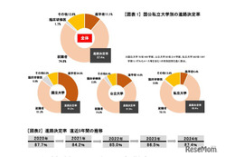 大学卒業者の進路決定率87.4％、3年連続上昇…旺文社