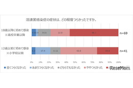 大人も感染注意「溶連菌感染症」予防率わずか16.2％