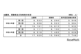 24年度第2回高卒認定試験、合格3,608人…前年度比376人減