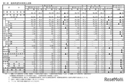 【高校受験2025】愛知県公立高、希望倍率（第2回12/5時点）松蔭3.60倍