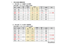 【共通テスト2025】東北本線と仙山線で臨時列車運行