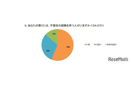 小学生の親6割が不登校経験者を認知…課題は支援不足