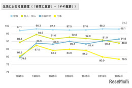 生活の重要度「余暇」が仕事を上回る…日本の価値観調査