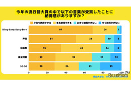 流行語大賞、8割以上が「ふてほど」受賞に納得できず