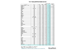 【高校受験2025】埼玉県私立高校の初年度納付金、慶應義塾志木135万が最高