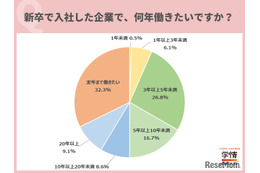 新社会人のキャリア意識調査、定年まで働きたいが最多