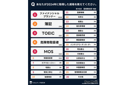 2024年資格人気ランキング、3位「TOEIC」1・2位は？