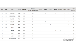 国公立大医学部に強い高校2024「中国」岡山朝日が公立TOP