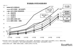 男性の育休取得率、地方公務員は過去最高47.6％