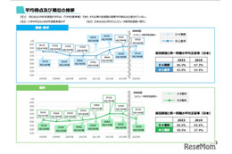 TIMSS2023、日本の中2は数学4位・理科3位…正答率67.2%の数学問題とは