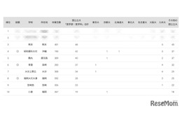 国公立大医学部に強い高校2024「九州・沖縄」公立トップは3位熊本