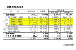 【高校受験2025】山梨県進路希望調査（第2次）甲府南（普通）1.41倍