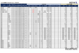 【中学受験2025】埼玉県1月入試の出願倍率（1/7時点）開智（算特）209倍