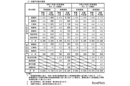 【高校受験2025】長野県公立高の志願予定・倍率（第2回）野沢北（理数）10.75倍