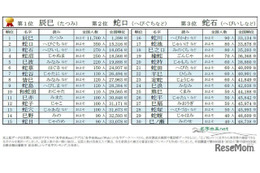 辰巳・蛇口・蛇石…巳年干支にまつわる名字ランキング