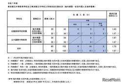 【中学受験2025】都立中高一貫校の最終応募状況…帰国在京枠は白鷗1.43倍・立川国際1.97倍