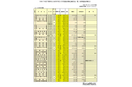 【高校受験2025】千葉県私立高、前期志願状況（1/14時点）渋幕12.02倍