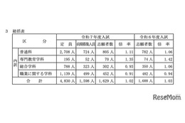 【高校受験2025】山梨県公立高、前期の志願倍率（確定）甲府南（普通）2.0倍