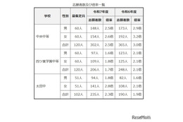 【中学受験2025】群馬県公立中高一貫校の志願状況…中央中等2.5倍