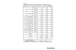 【中学受験2025】都立中高一貫校、最終応募倍率…三鷹4.41倍