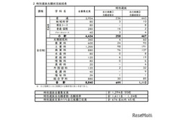 【高校受験2025】長崎県公立高、特別選抜・離島留学特別選抜志願状況…佐世保西2.6倍