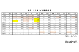 スギ花粉2025、東京都で過去最速の飛散開始